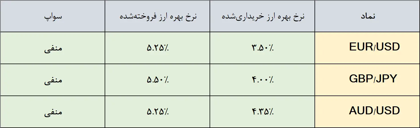 جدول سواپ منفی