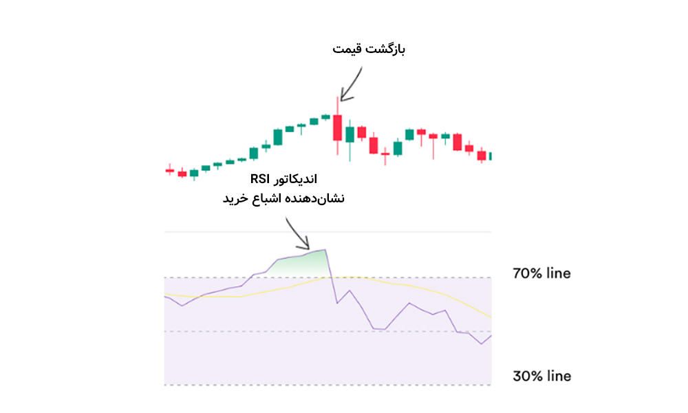 الگوی ریجکشن بلاک
