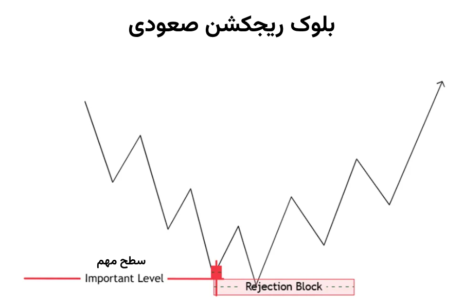 ریجکشن بلاک