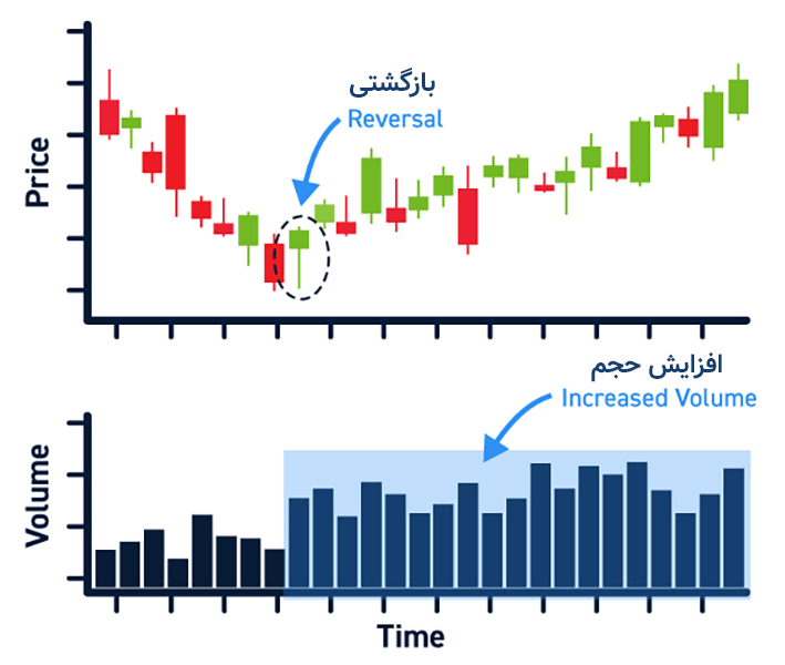 الگوی ریجکشن بلاک