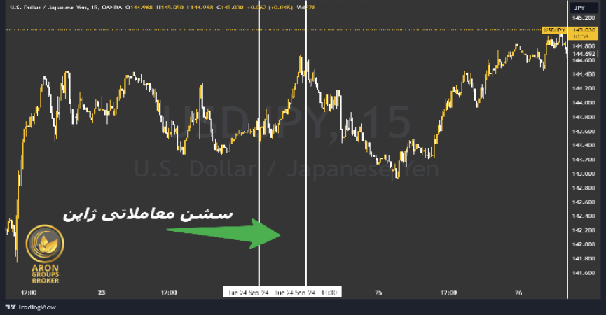 سشن معاملاتی توکیو در فارکس