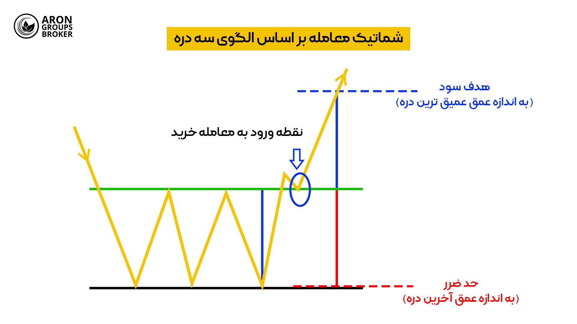 معامله الگوی سه کف