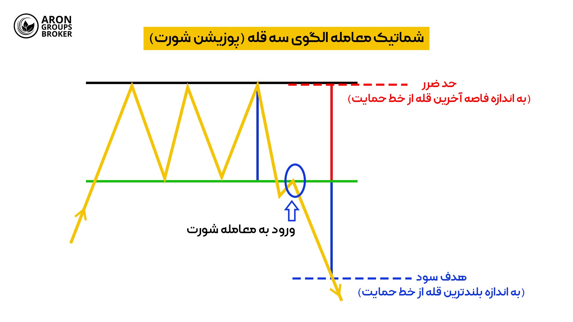 معامله الگوی سه قله