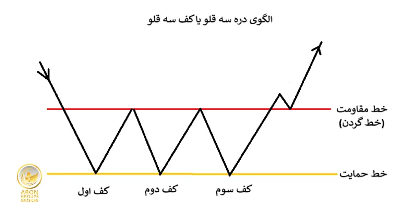 الگوی سه دره یا کف سه قلو