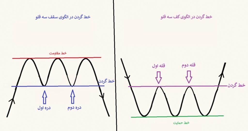 الگوی کف و سقف سه قلو