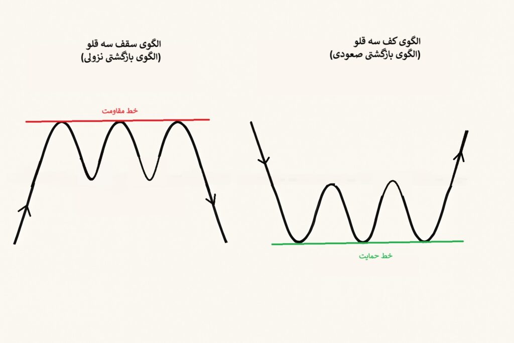 الگوی کف و سقف سه قلو