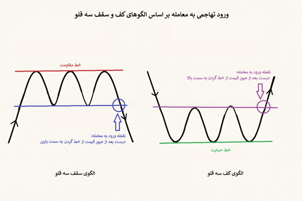 الگوی کف و سقف سه قلو