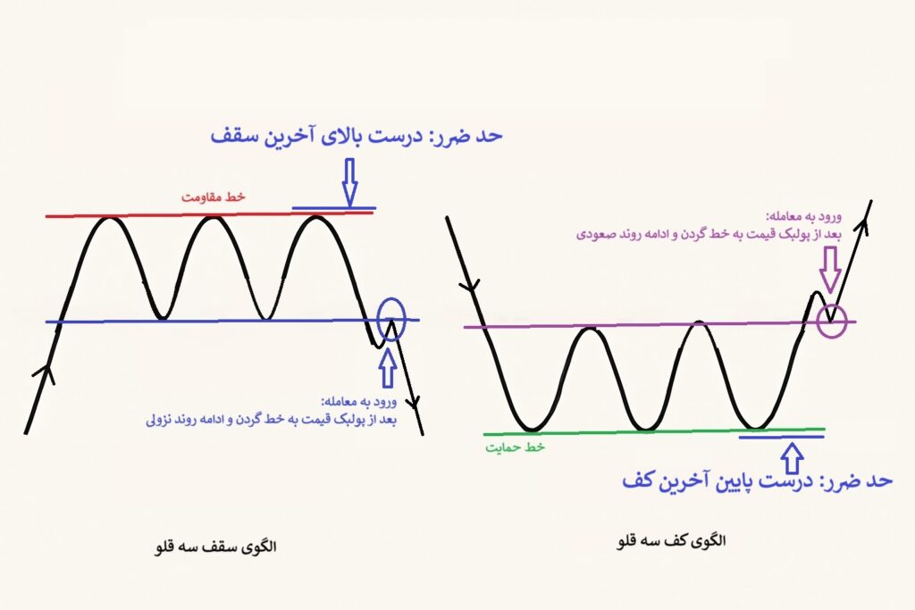 الگوی کف و سقف سه قلو