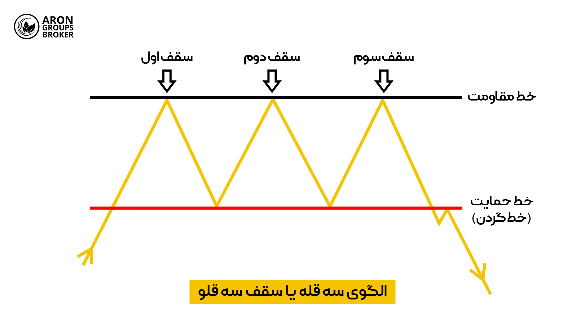 الگوی سقف سه قلو