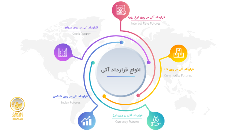 انواع قرارداد آتی