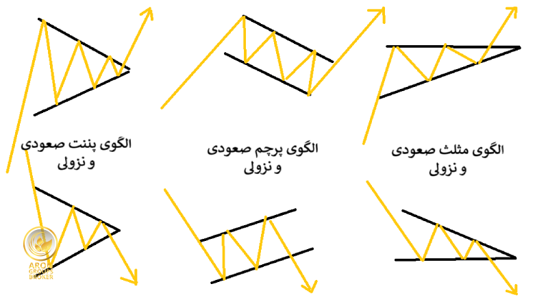 الگوهای نموداری ادامه دهنده