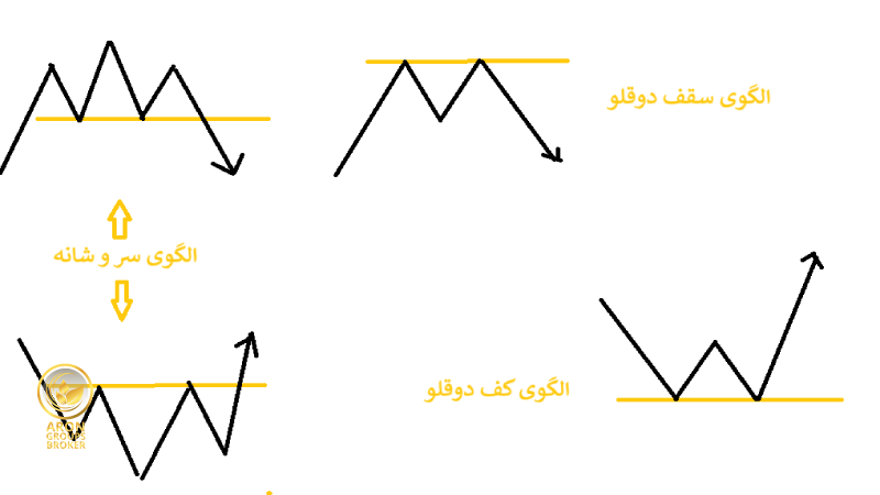 الگوهای کلاسیک بازگشتی