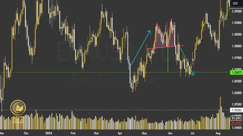 الگوی دابل تاپ در چارت EURUSD