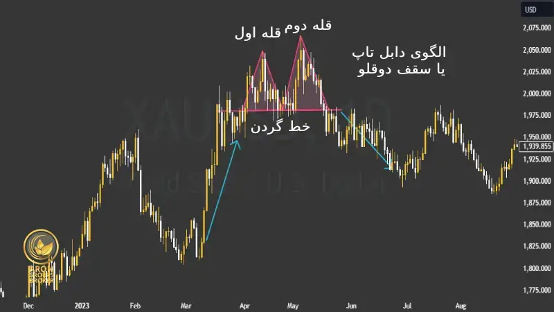 الگوی دابل تاپ یا سقف دوقلو