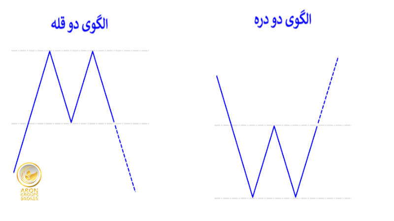 الگوی دو قله و دو دره