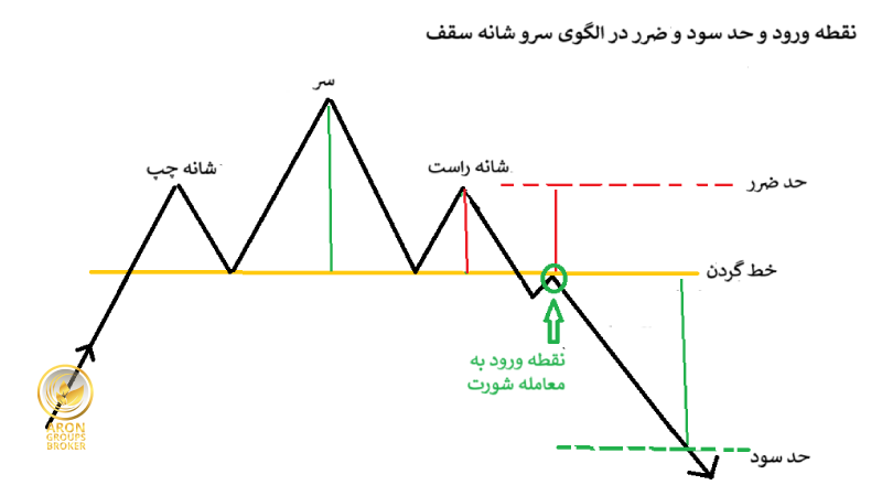 الگوی سر و شانه سقف