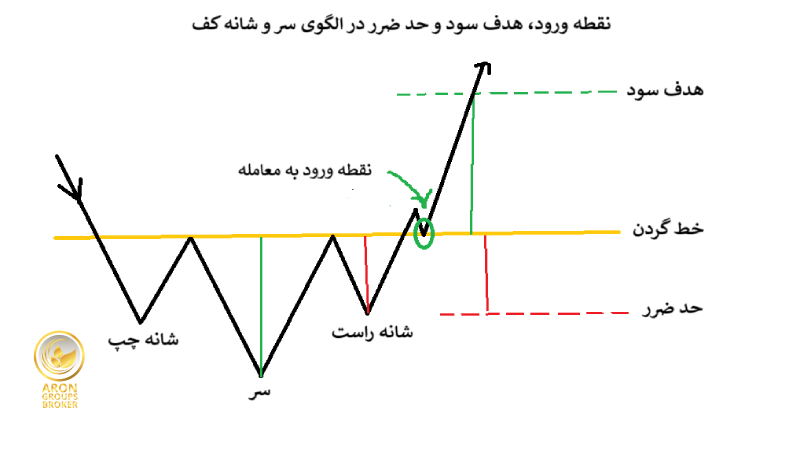 الگوی سر و شانه کف