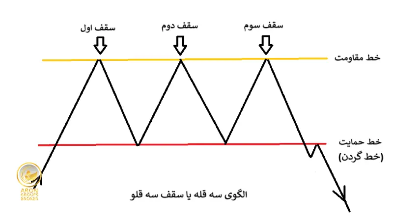 الگوی سه قله یا سقف سه قلو