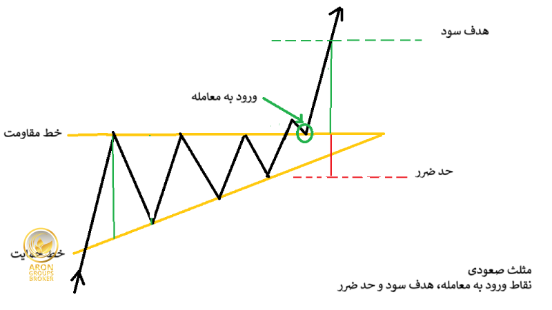 الگوی نموداری مثلث صعودی