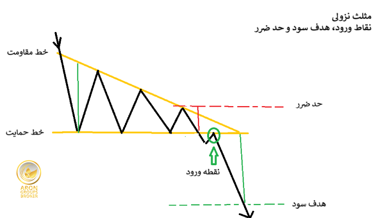 الگوی نموداری مثلث نزولی