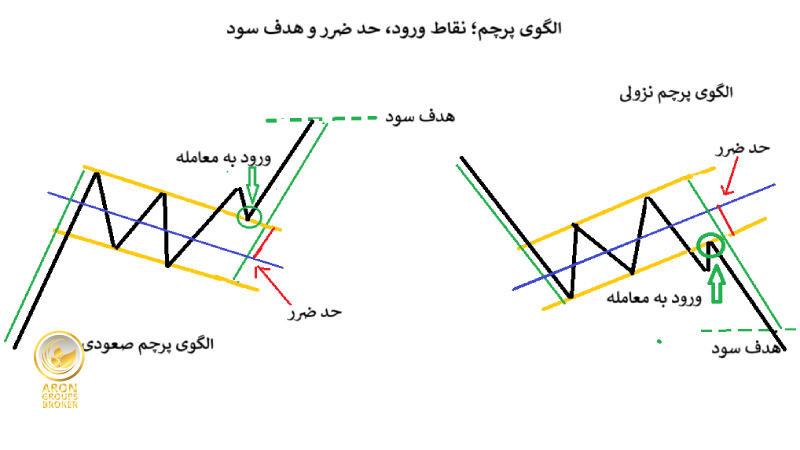 الگوی نموداری پرچم صعودی و نزولی