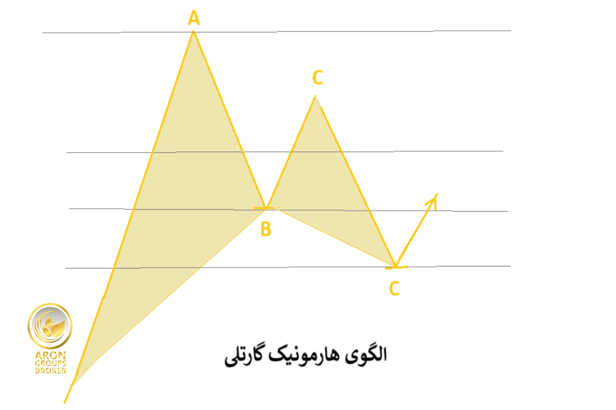 آموزش الگوی هارمونیک گارتلی