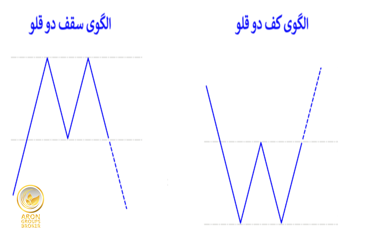 نحوه معامله دو سقف و دو کف (دابل باتم و دابل تاپ)