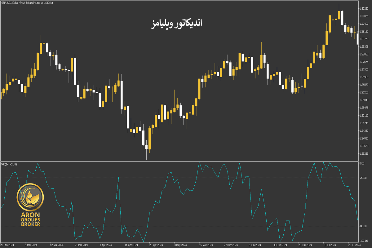 نحوه استفاده از اندیکاتور ویلیامز %R محدوده درصد ویلیامز