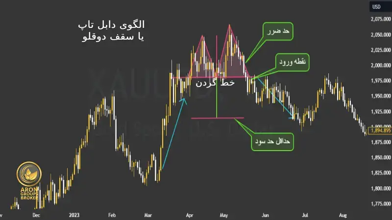 تعیین هدف سود در الگوی دابل تاپ