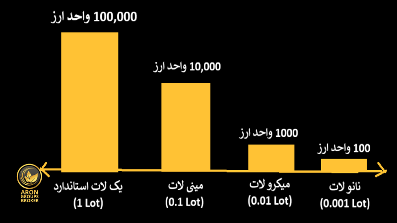 تفاوت حسای میکرو با دیگر حساب ها در فارکس