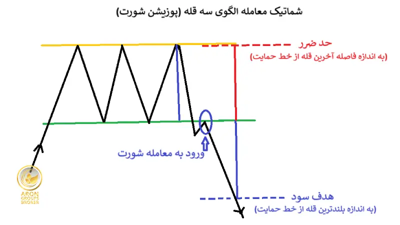 معامله الگوی سه قله