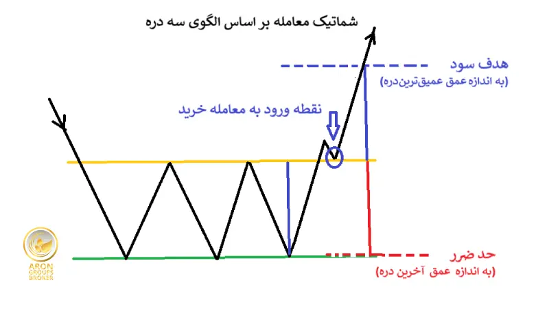 معامله با الگوی سه کف