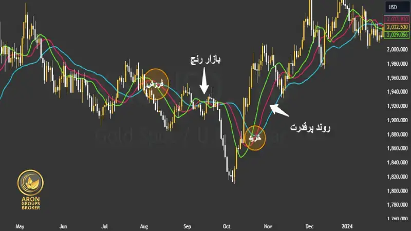 کاربرد اندیکاتور تمساح در بازار