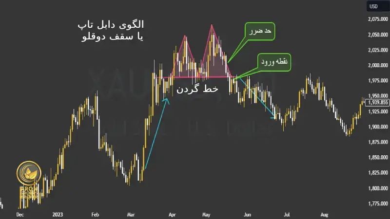 ورود به معامله با الگوی دابل تاپ