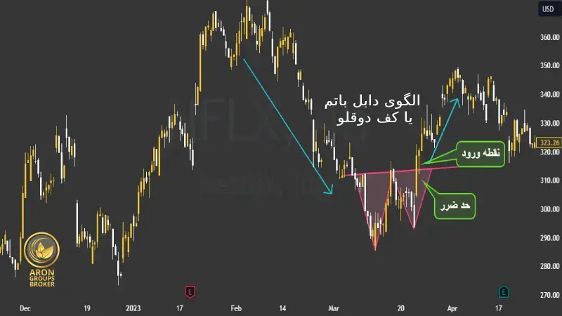 ورود به معامله بعد از شکست خط گردن در الگوی دابل باتم