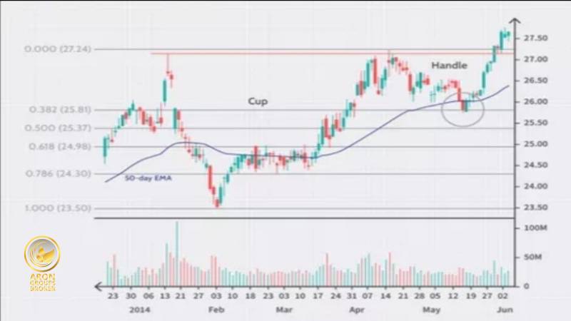 پولبک در استراتژی 50EMA