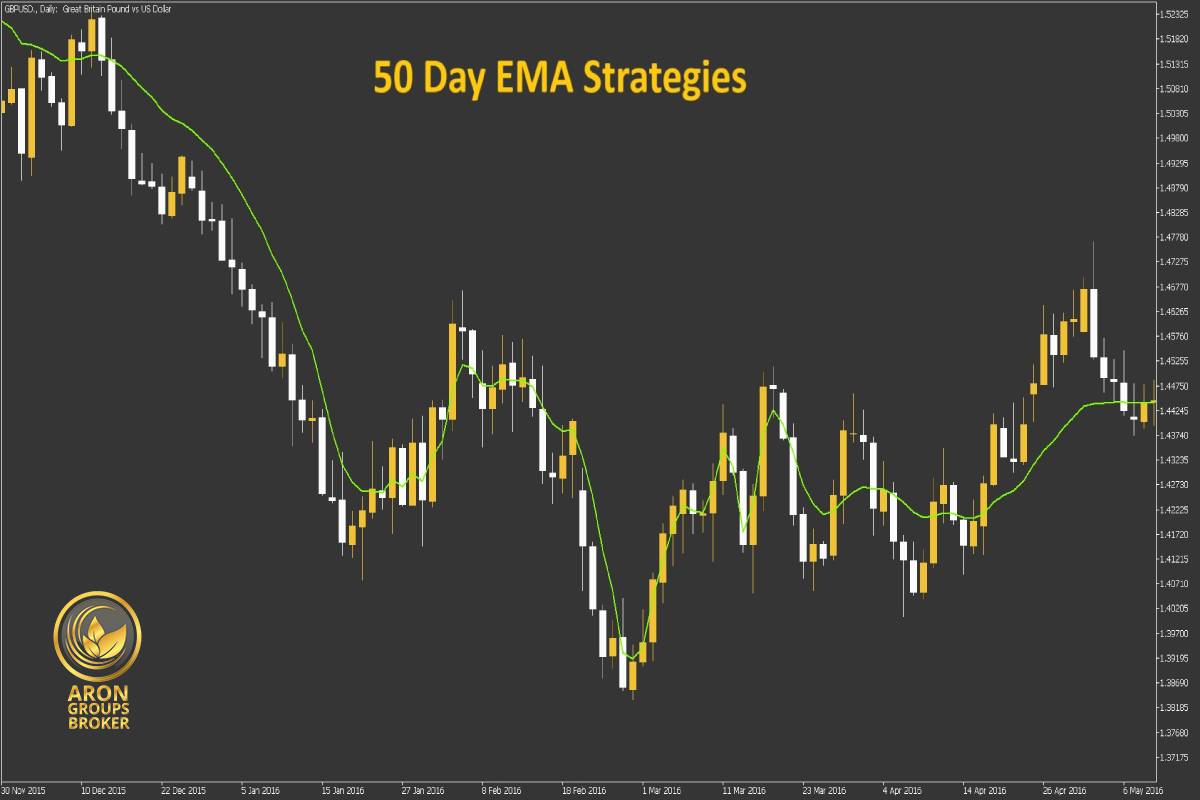 استراتژی های میانگین متحرک نمایی 50 روزه