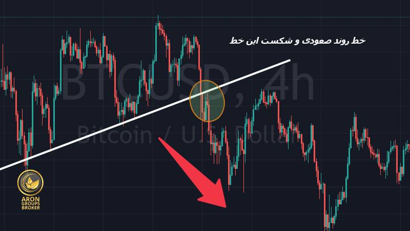 خط روند و استراتژی برک اوت