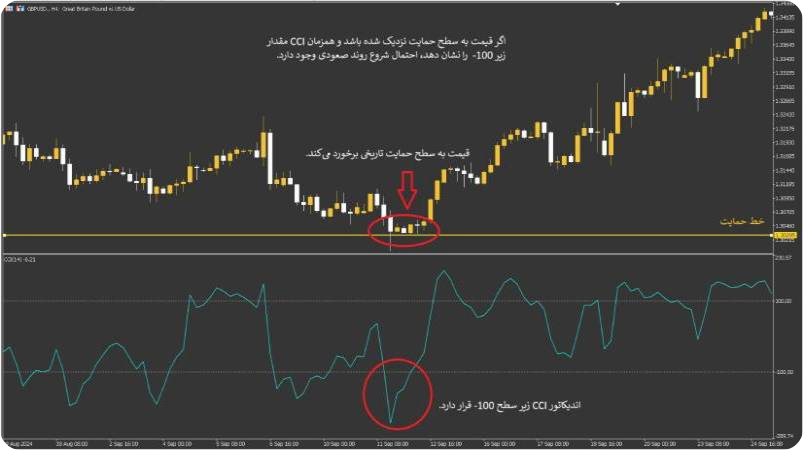 چگونه با اندیکاتور CCI روند بازار را شناسایی کنیم؟