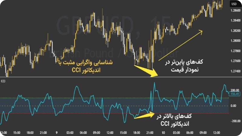 اندیکاتور CCI