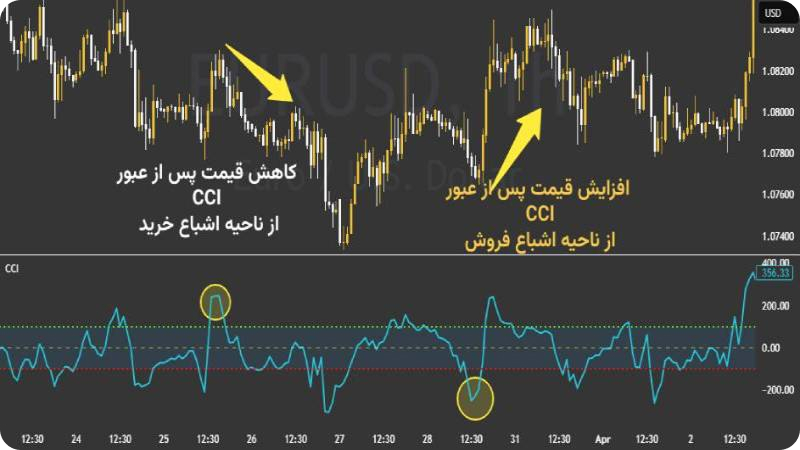 چگونه با اندیکاتور CCI روند بازار را شناسایی کنیم؟
