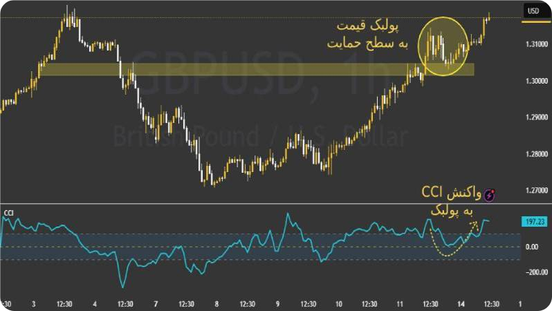 چگونه با اندیکاتور CCI روند بازار را شناسایی کنیم؟