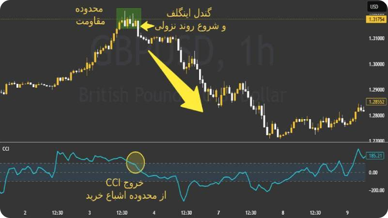 چگونه با اندیکاتور CCI روند بازار را شناسایی کنیم؟