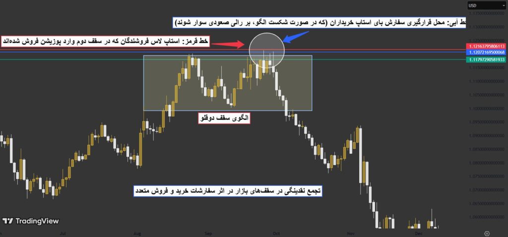 نقدینگی در فارکس