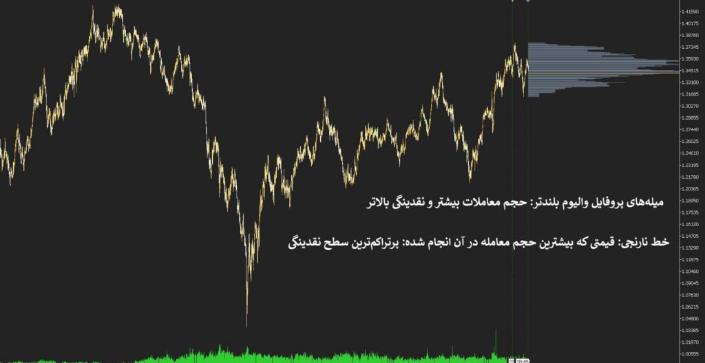 اندیکاتور والیوم پروفایل