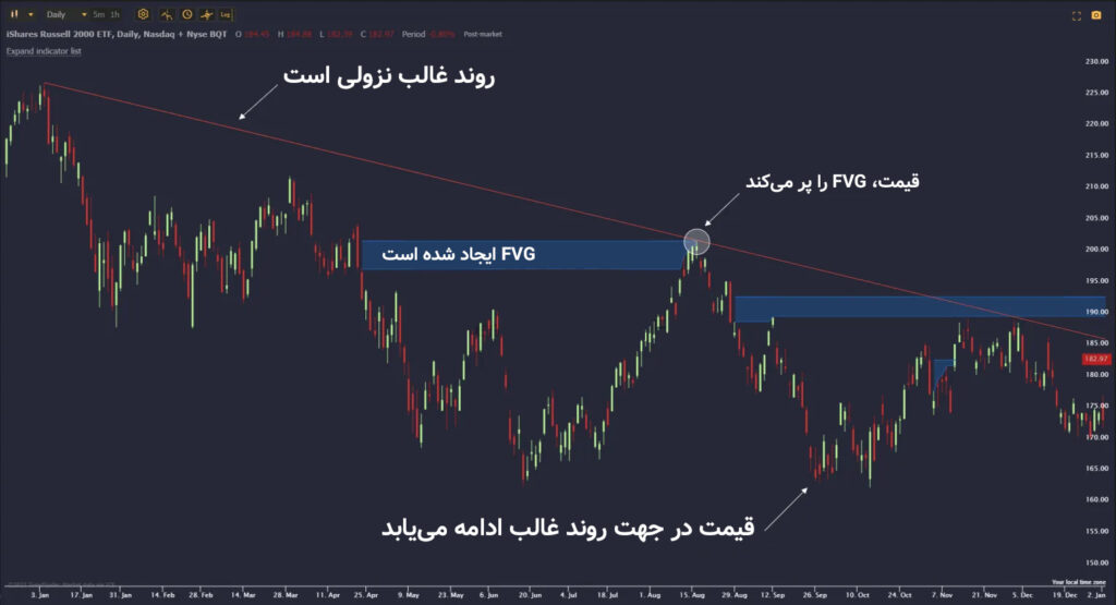 شکاف ارزش منصفانه