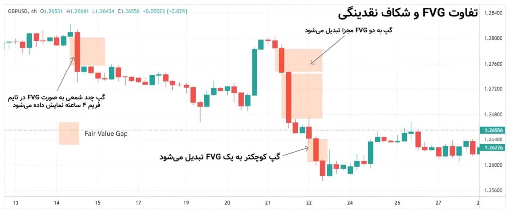 شکاف ارزش منصفانه
