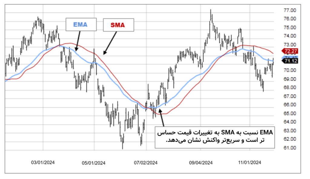 میانگین متحرک 200 روزه