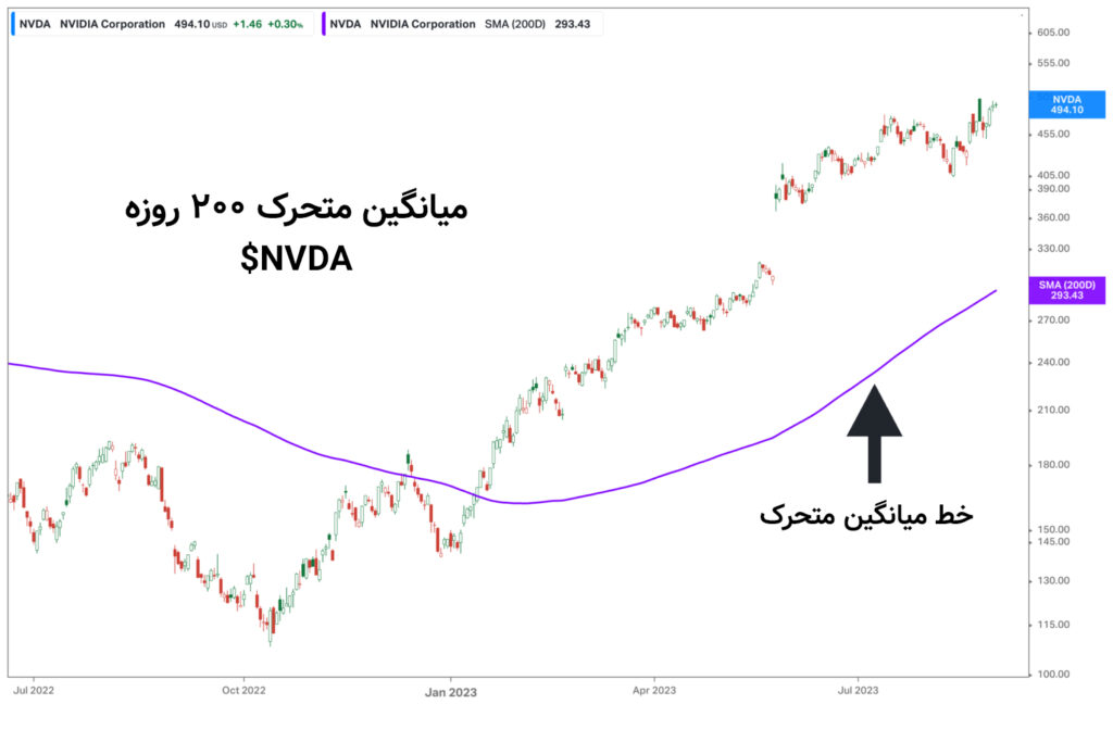 میانگین متحرک 200 روزه