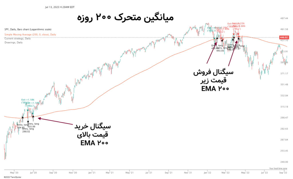 میانگین متحرک 200 روزه